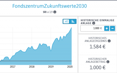 Investiern Sie in die Zukunftsthemen 2030