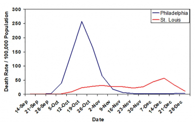 Fakten zur sozialen Distanzierung: spanische Grippe 1918